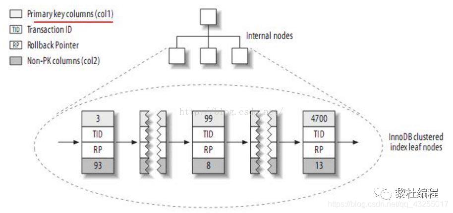 MySQL,MySQL事务,多版本控制,InnoDB和MYISAM,索引