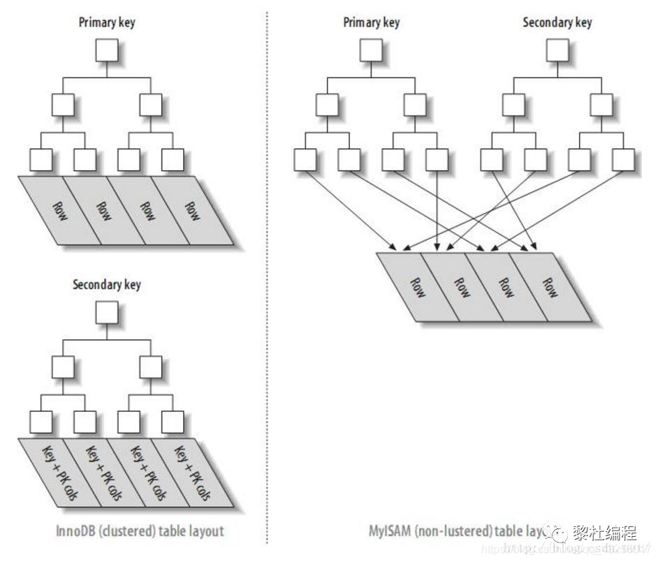 MySQL,MySQL事务,多版本控制,InnoDB和MYISAM,索引