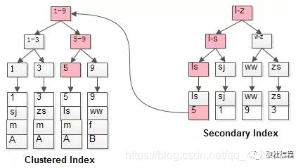 MySQL,MySQL事务,多版本控制,InnoDB和MYISAM,索引