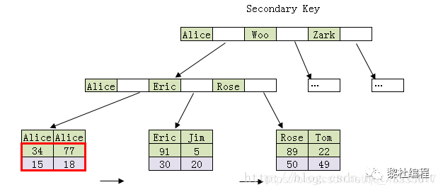 MySQL,MySQL事务,多版本控制,InnoDB和MYISAM,索引