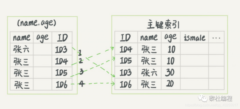 MySQL,MySQL事务,多版本控制,InnoDB和MYISAM,索引