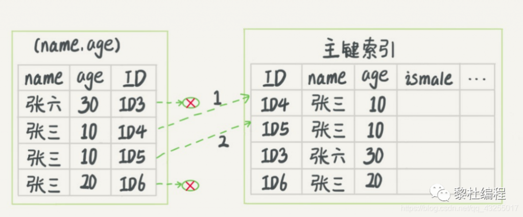 MySQL,MySQL事务,多版本控制,InnoDB和MYISAM,索引