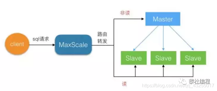 MySQL,MySQL事务,多版本控制,InnoDB和MYISAM,索引