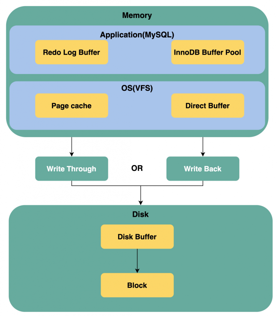 MySQL,Buffer和cache,缓冲区设计,日志的刷新策略,MySQL的典型配置