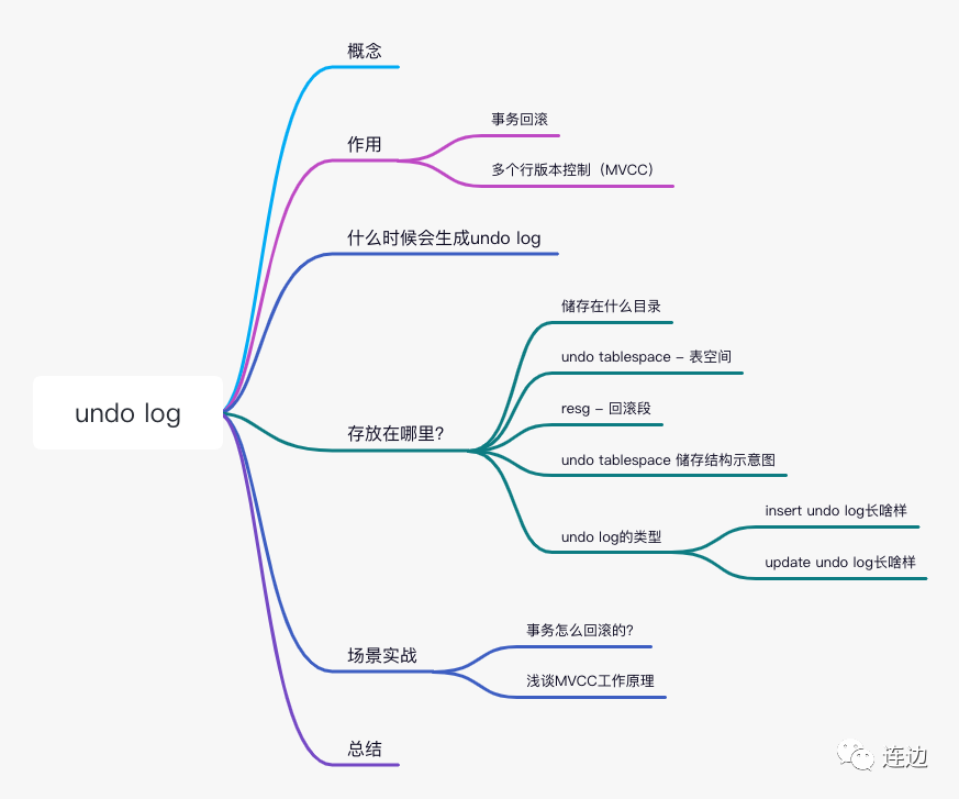 MySQL,undo log,事务回滚,多个行版本控制,表空间