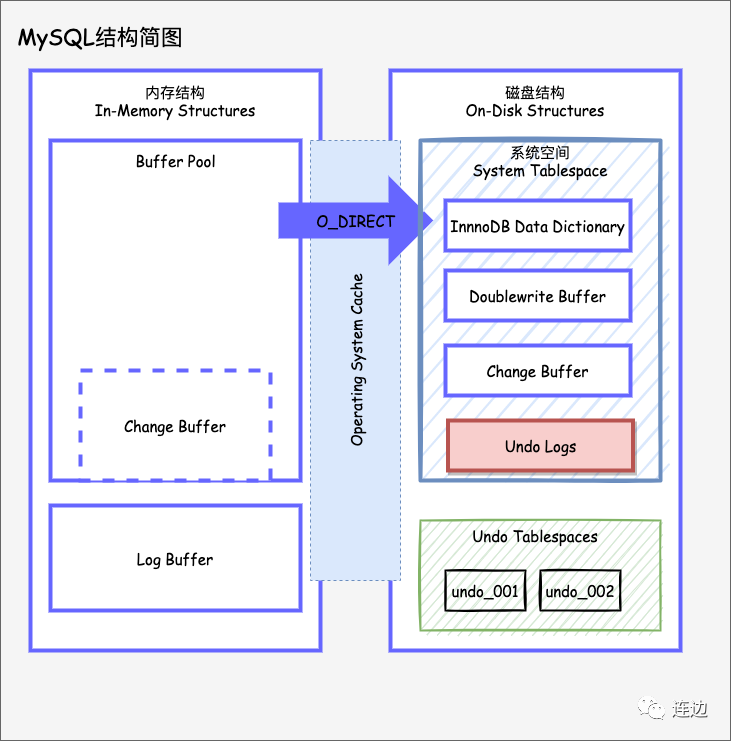 MySQL,undo log,事务回滚,多个行版本控制,表空间