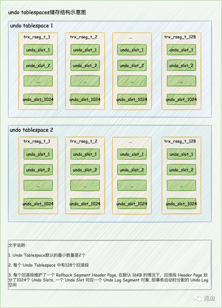 MySQL,undo log,事务回滚,多个行版本控制,表空间