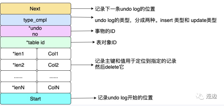 MySQL,undo log,事务回滚,多个行版本控制,表空间