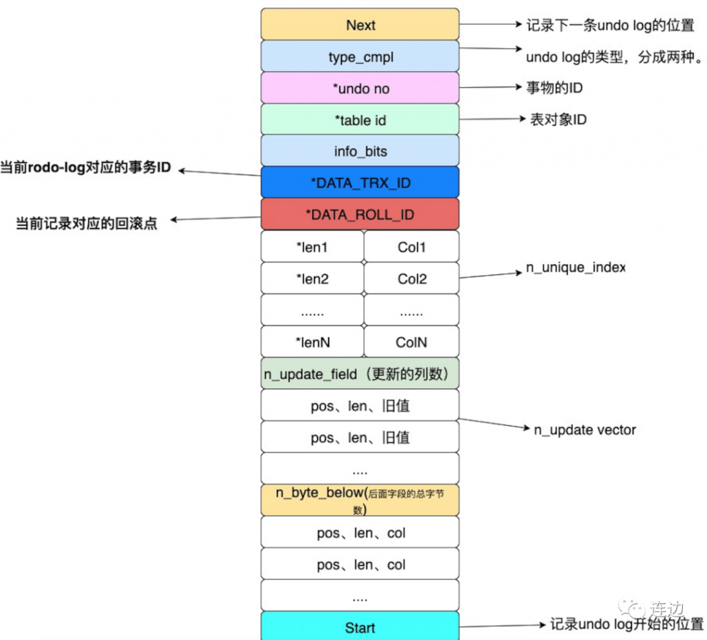 MySQL,undo log,事务回滚,多个行版本控制,表空间