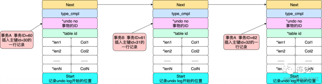 MySQL,undo log,事务回滚,多个行版本控制,表空间