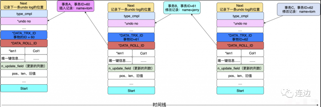 MySQL,undo log,事务回滚,多个行版本控制,表空间