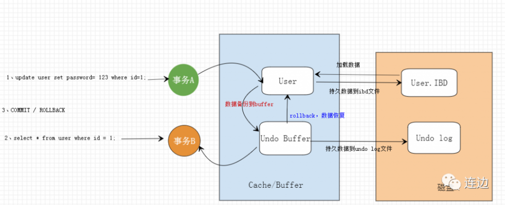 MySQL,undo log,事务回滚,多个行版本控制,表空间