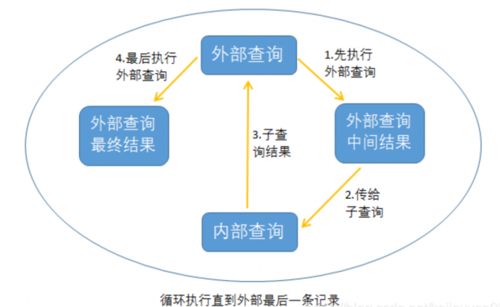 MySQL,关联子查询,普通子查询,组内筛选,SQL语句