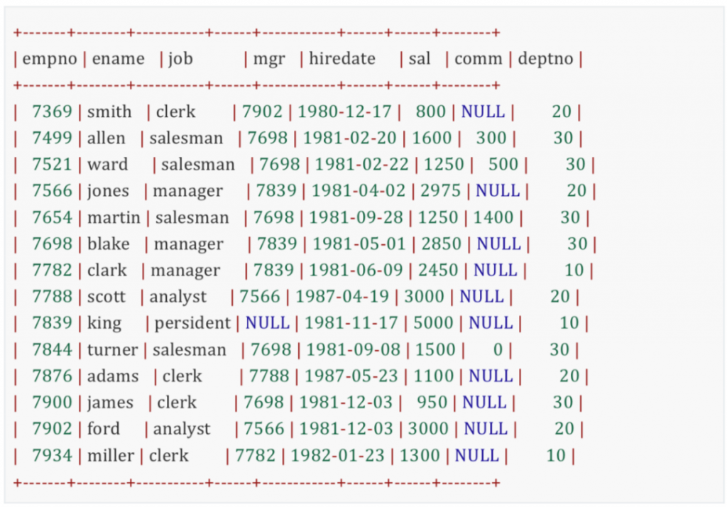 MySQL,关联子查询,普通子查询,组内筛选,SQL语句