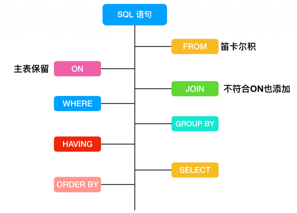 MySQL,SQL逻辑,SQL语句,常用函数,谓词