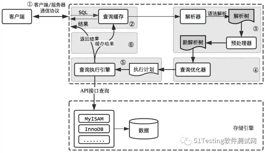 MySQL,性能优化,数据类型,SQL架构,算法优化