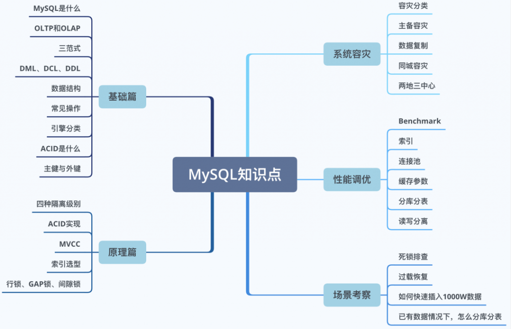 MySQL,SQL原理,隔离级别,索引原理,锁机制