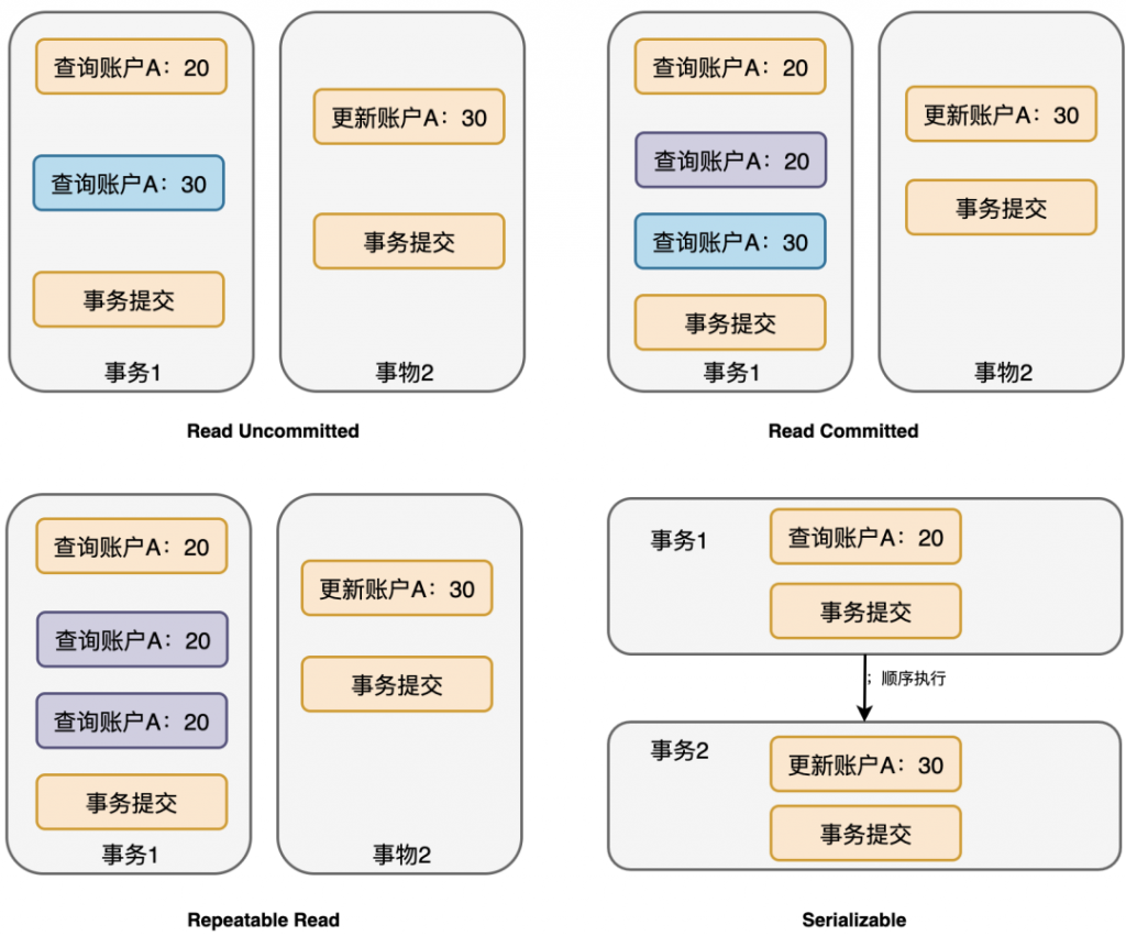 MySQL,SQL原理,隔离级别,索引原理,锁机制