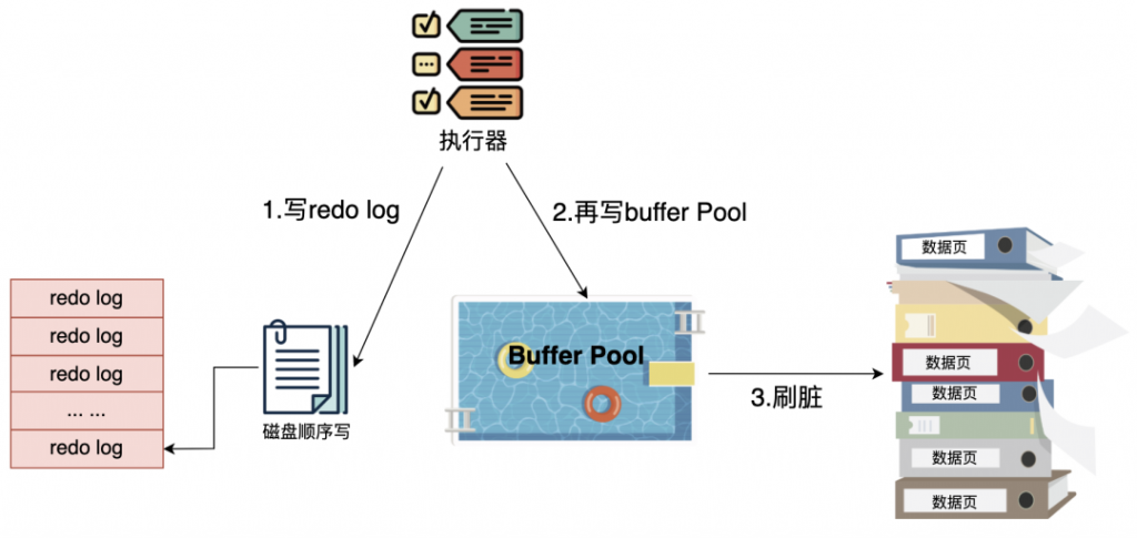 MySQL,SQL原理,隔离级别,索引原理,锁机制