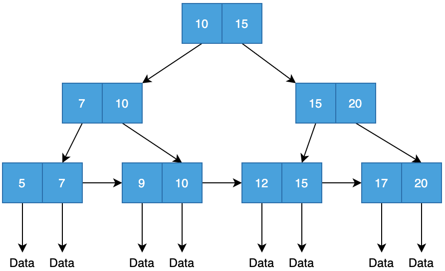 MySQL,SQL原理,隔离级别,索引原理,锁机制