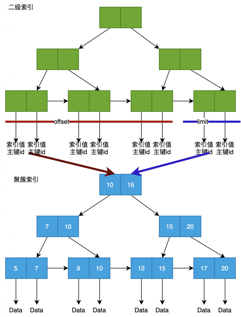 MySQL,SQL原理,隔离级别,索引原理,锁机制