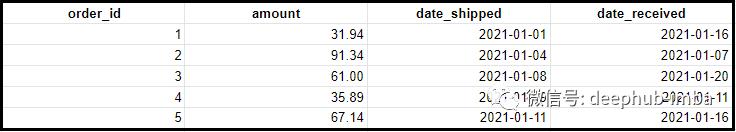 SQL面试,SQL日期函数,SQL语句,SQL开发