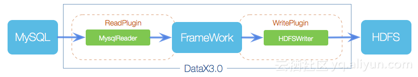 DataX,DataX教程,DataX插件,离线同步,DataX支持哪些数据库,DataX使用教程