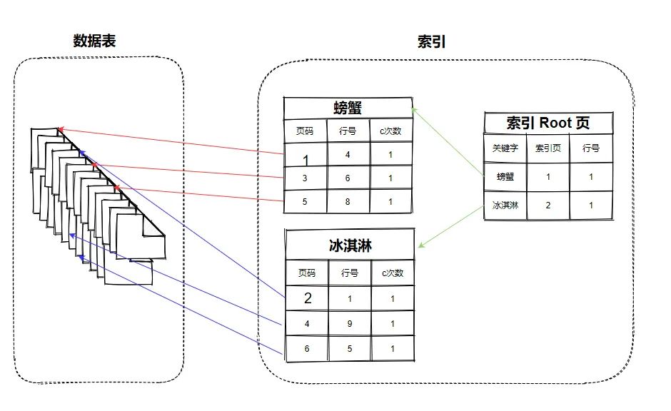 SQL面试题,SQL语句,优化逻辑,数据页结构,索引页结构