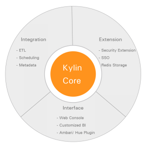 Kylin,Apache Kylin,OLAP分析引擎,kylin数据仓库,Kylin教程
