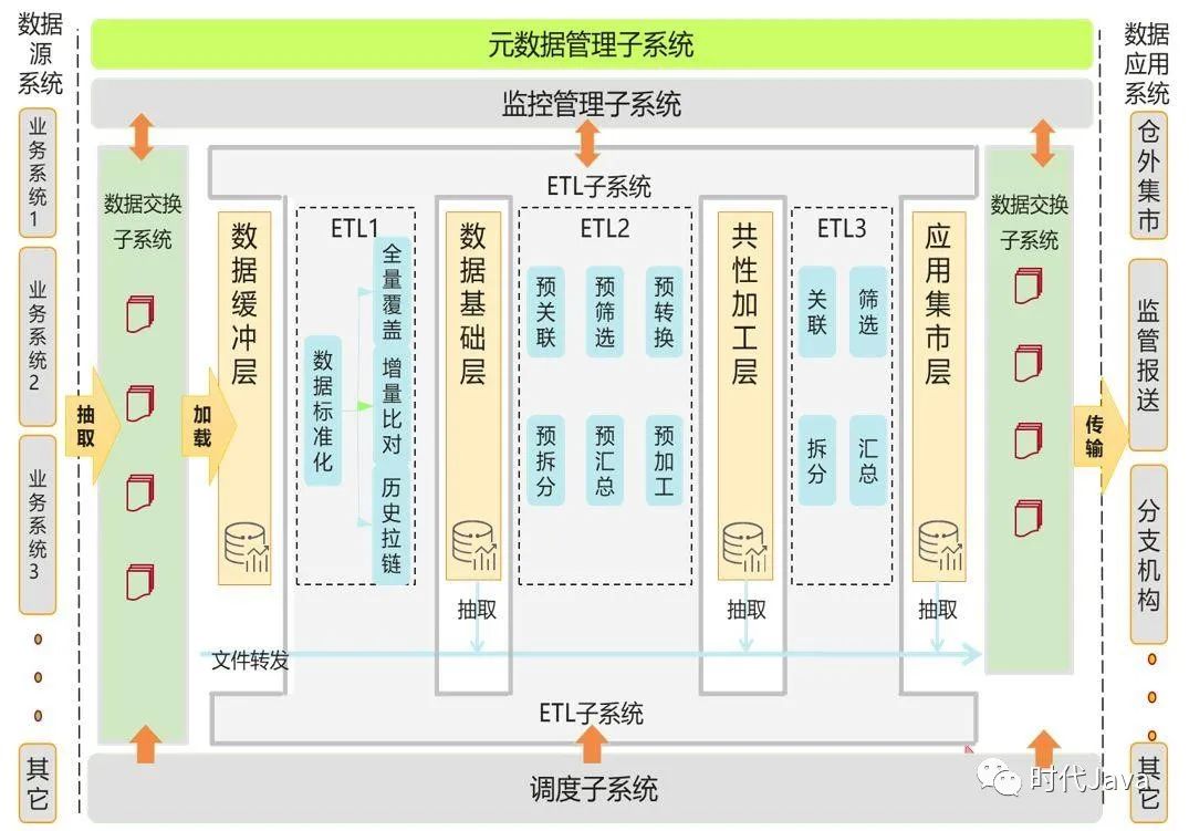 数仓etl,数据仓库,子系统