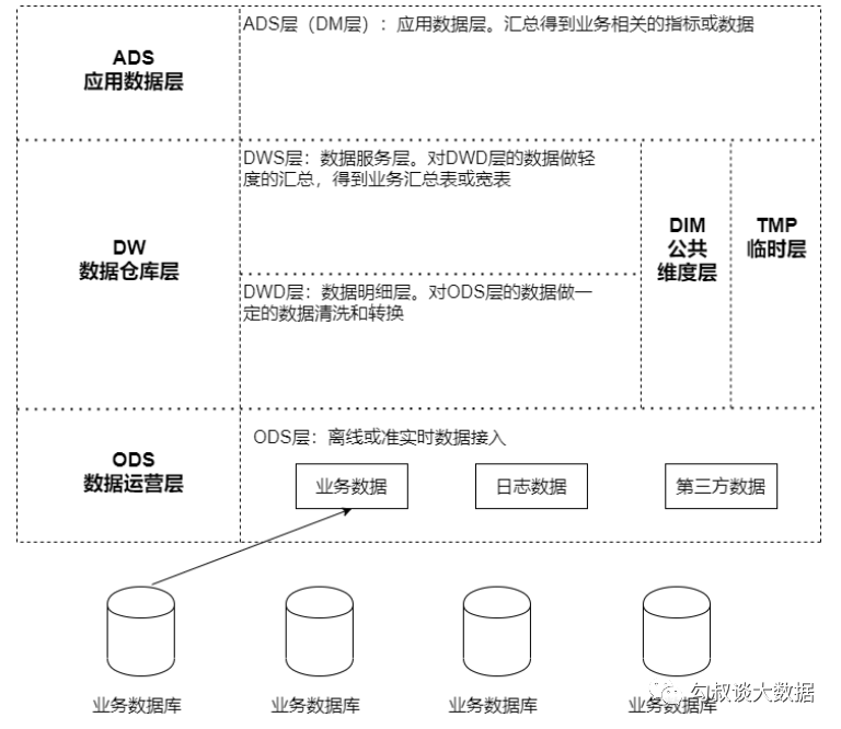 数据仓库的分层,层次结构,埋点日志