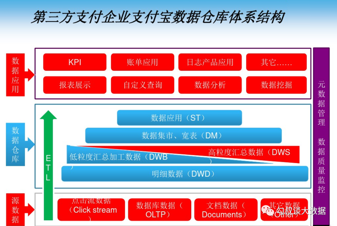 数据仓库的分层,层次结构,埋点日志