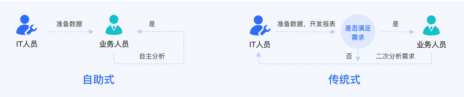 FineBI自助式数据分析模式：面向全体业务人员