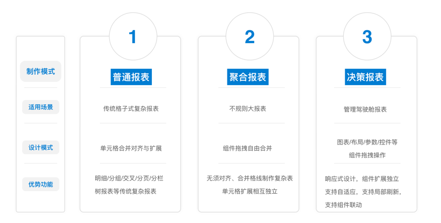 列表类型,决策报表,聚合报表,报表模板