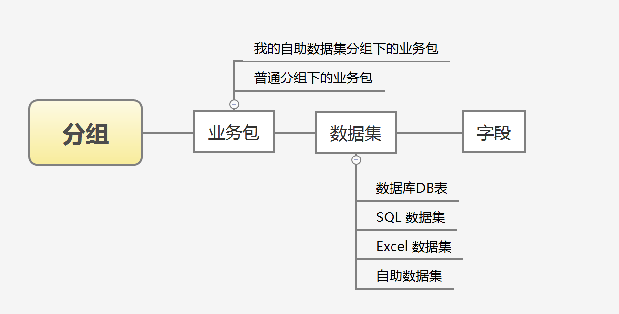 自助数据集,数据准备,可视化组件