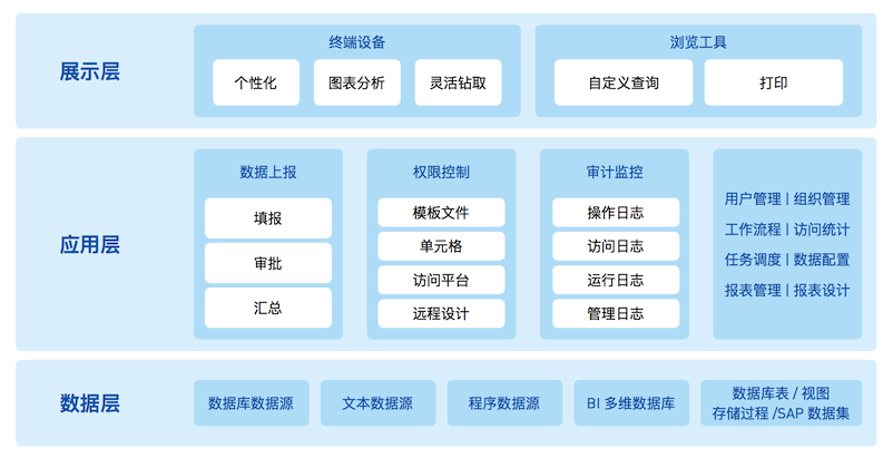 FineReport教程,报表架构,报表数据分析