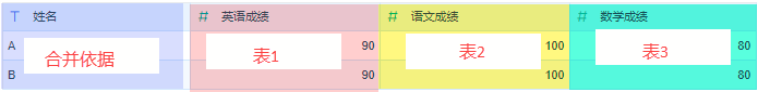 创建组件,多表合并,拼接表,修改字段类型