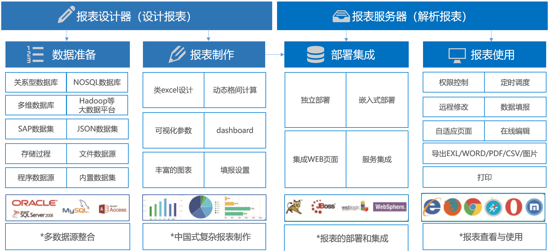 FineReport教程,报表架构,报表数据分析