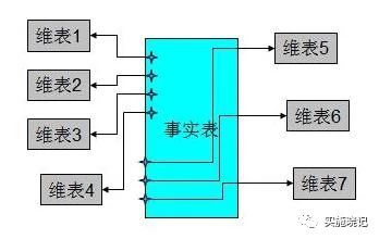 数据仓库的多维数据模型,数据仓库模型,数据集市