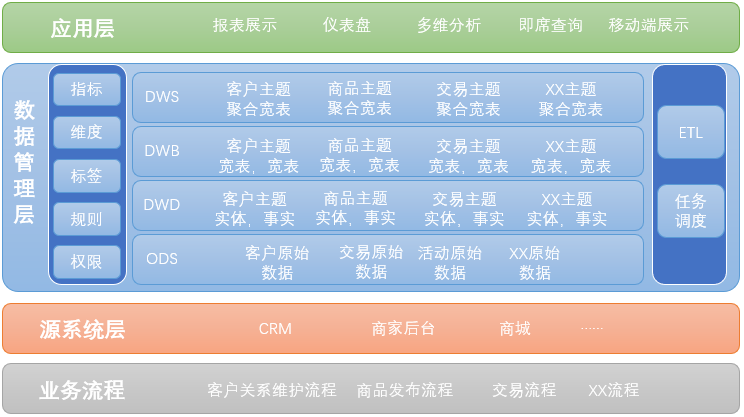 如何构建数据仓库,数仓建模,维度标准化