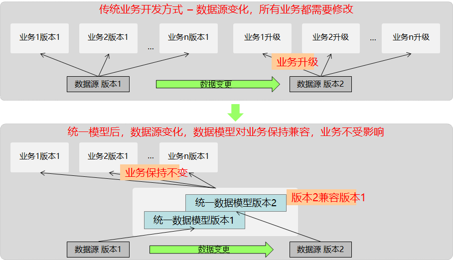 数据仓库建模,关系建模和维度建模,事实表