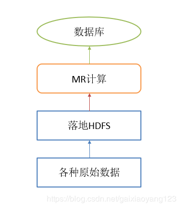 数据仓库分层4层模型,中间层,维度信息