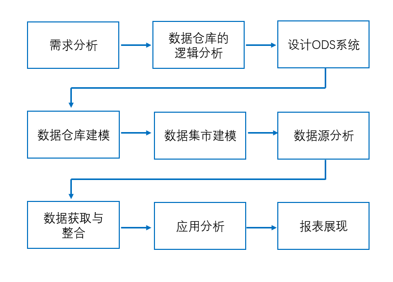 数据仓库搭建步骤,业务源数据,数据主题域