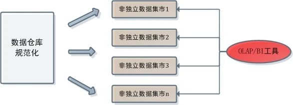 帆软etl,维度建模数据的分析,数据立方体