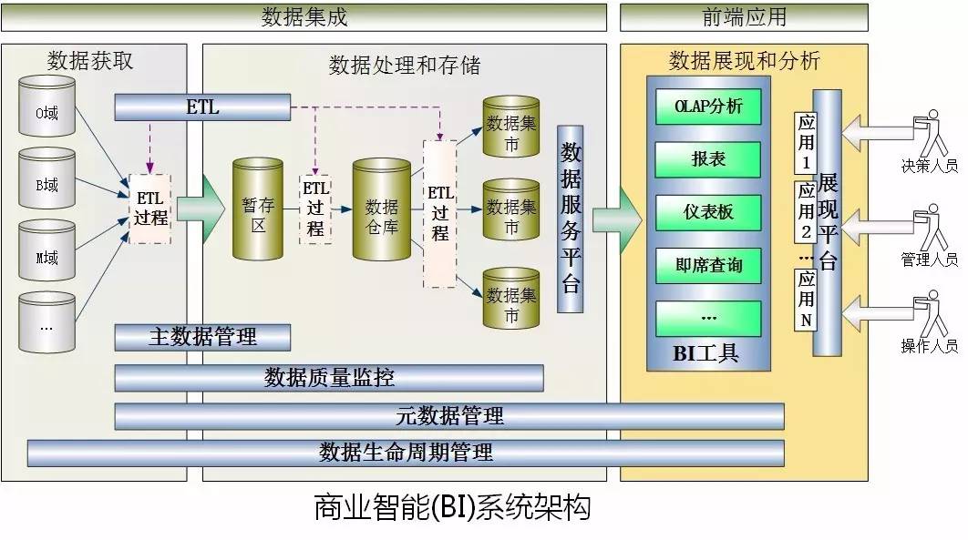 etl处理流程,数据集成,数据管理