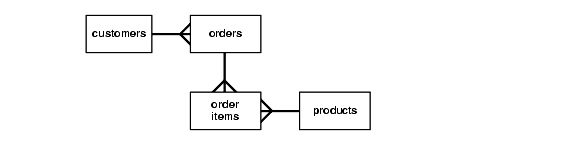 数据仓库建模的三种模式,雪花模式,位图索引,维度表
