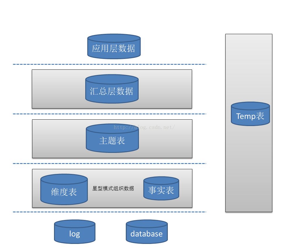 数据仓库有哪五层架构,维度表,维度属性,数据组织