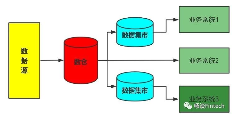 数仓分层及各层作用,维度建模,宽表化