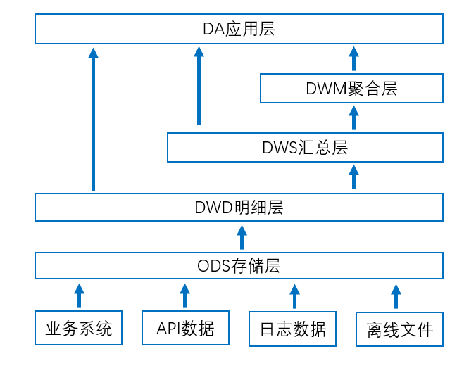 基于大数据的数据仓库,维度建模,雪花模式