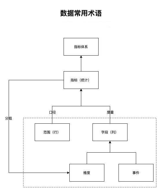 数据加工,数据清洗,维度和事件,分析模型